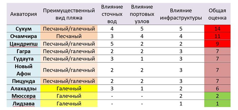 чистота пляжей Абхазии